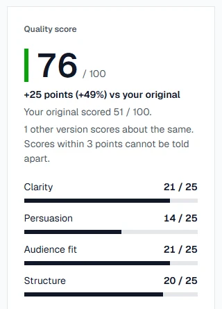 Quality score panel: 76 out of 100, +25 points vs the original, with Clarity, Persuasion, Audience fit and Structure bars